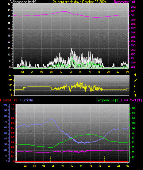 24 Hour Graph for Day 09
