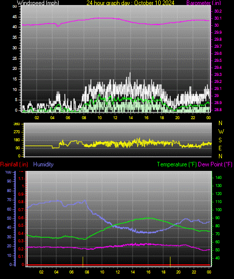 24 Hour Graph for Day 10
