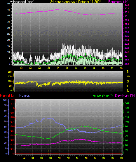 24 Hour Graph for Day 11