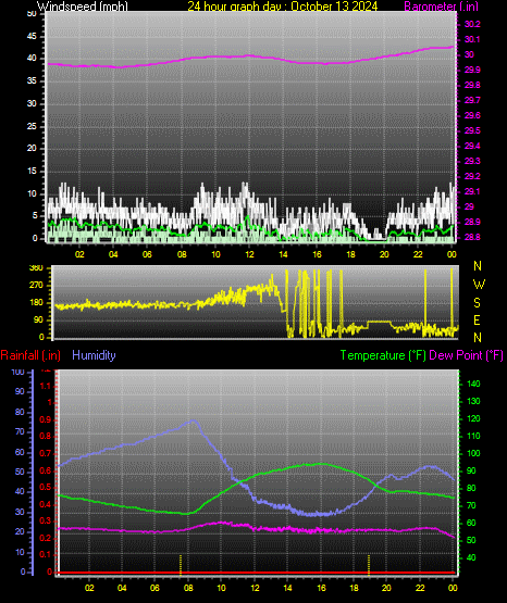 24 Hour Graph for Day 13