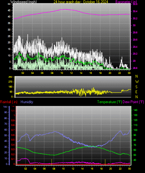 24 Hour Graph for Day 16