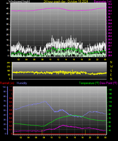 24 Hour Graph for Day 18