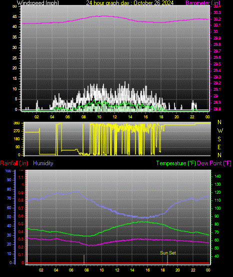 24 Hour Graph for Day 26