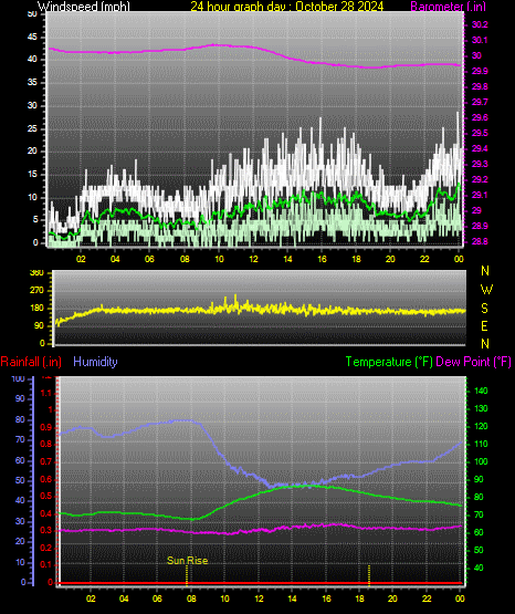 24 Hour Graph for Day 28