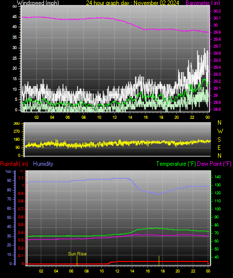 24 Hour Graph for Day 02