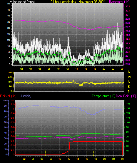 24 Hour Graph for Day 03