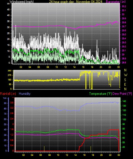 24 Hour Graph for Day 04