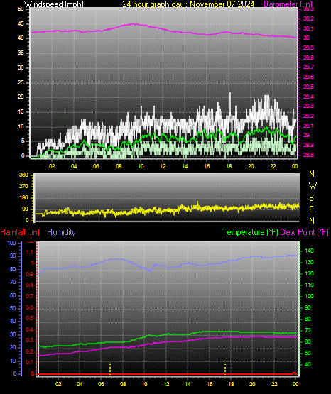 24 Hour Graph for Day 07