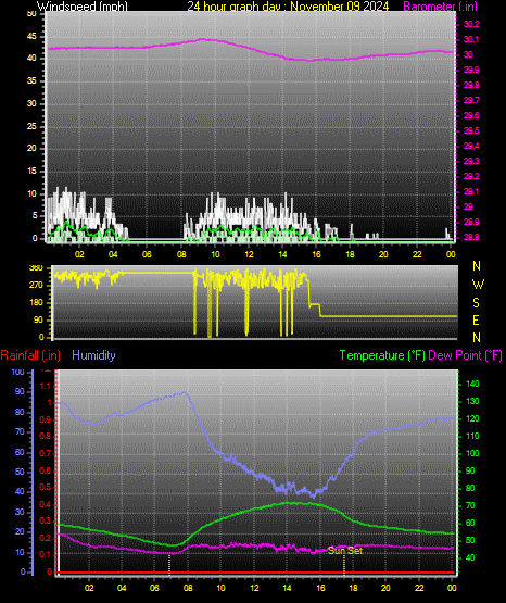 24 Hour Graph for Day 09