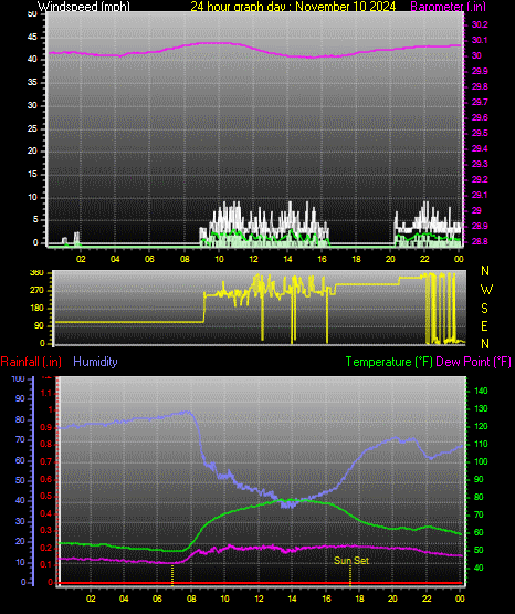 24 Hour Graph for Day 10