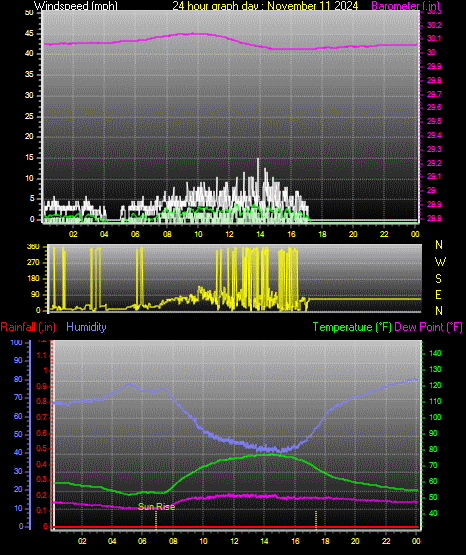 24 Hour Graph for Day 11