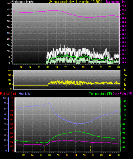 24 Hour Graph for Day 12