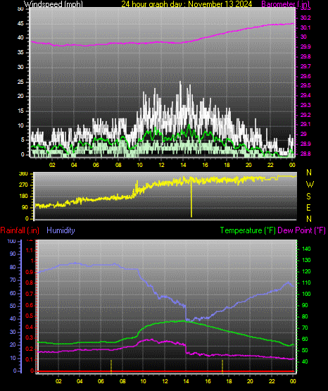 24 Hour Graph for Day 13