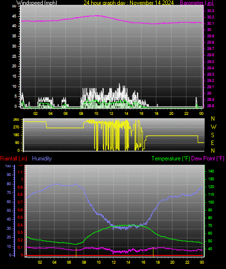 24 Hour Graph for Day 14