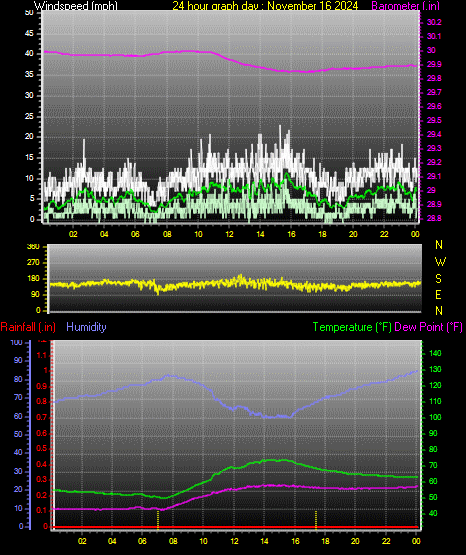 24 Hour Graph for Day 16