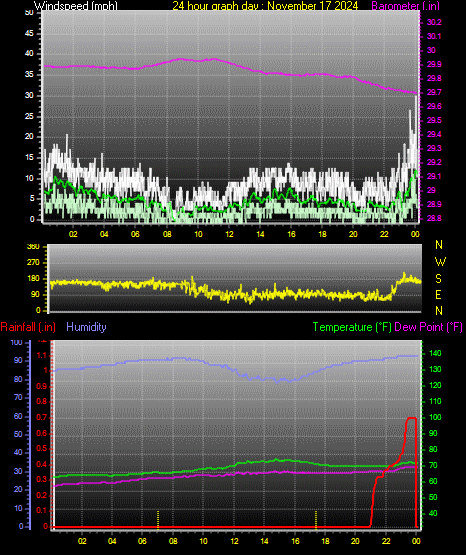 24 Hour Graph for Day 17