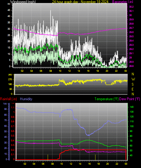 24 Hour Graph for Day 18