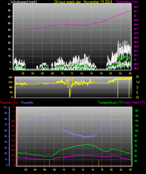24 Hour Graph for Day 19