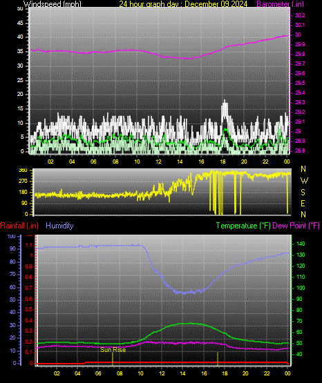 24 Hour Graph for Day 09