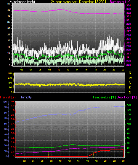 24 Hour Graph for Day 13