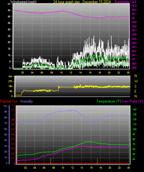 24 Hour Graph for Day 15