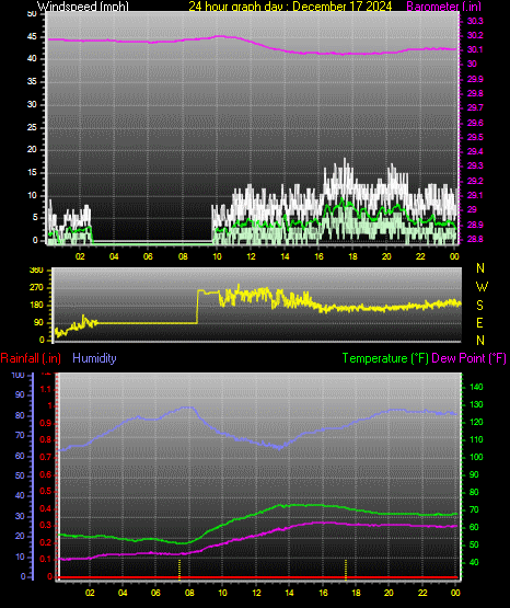 24 Hour Graph for Day 17