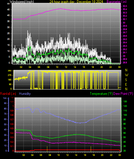 24 Hour Graph for Day 18