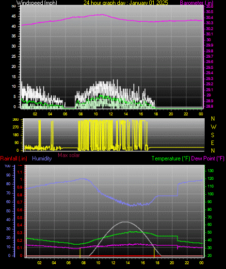 24 Hour Graph for Day 01