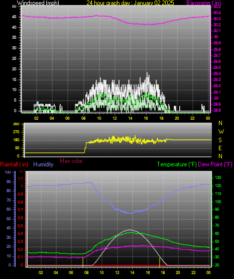 24 Hour Graph for Day 02