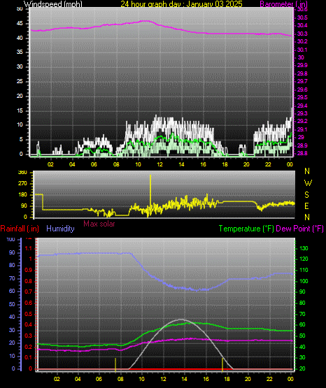 24 Hour Graph for Day 03