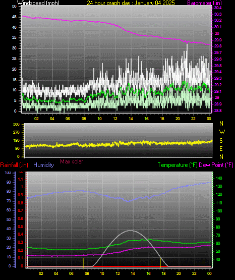 24 Hour Graph for Day 04