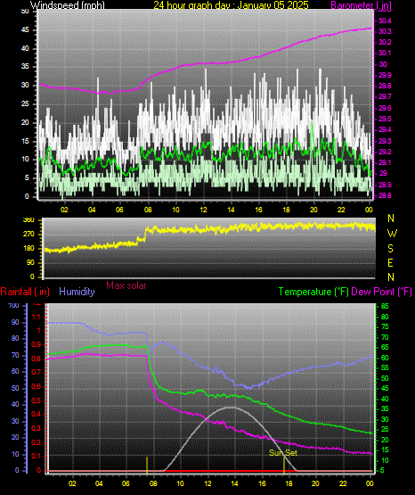 24 Hour Graph for Day 05