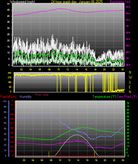 24 Hour Graph for Day 06