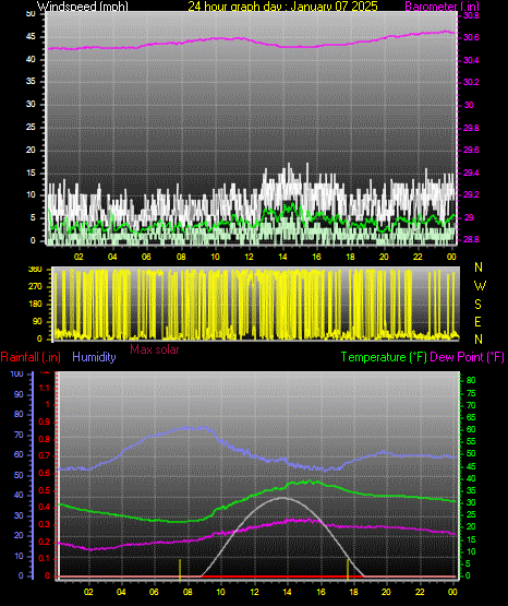 24 Hour Graph for Day 07