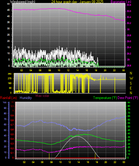 24 Hour Graph for Day 08