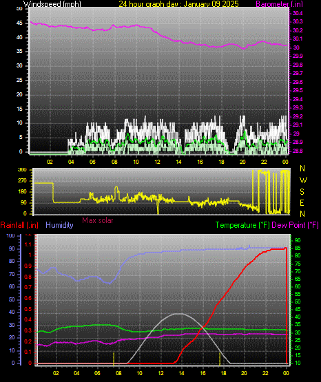 24 Hour Graph for Day 09
