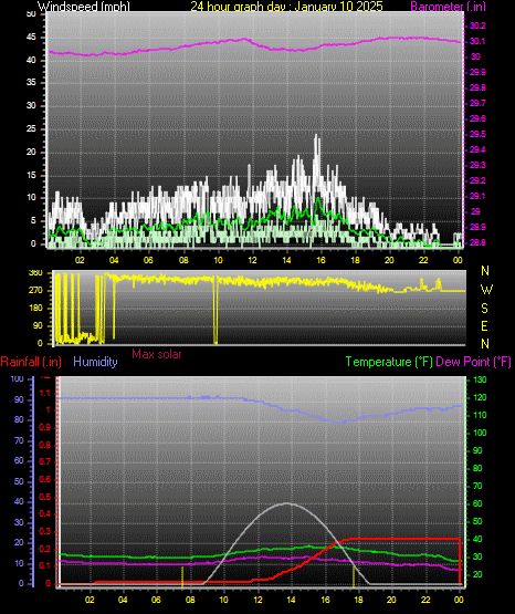24 Hour Graph for Day 10