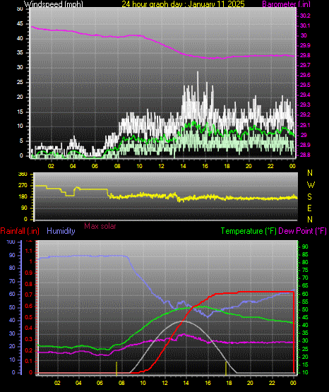 24 Hour Graph for Day 11