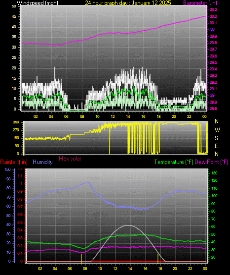 24 Hour Graph for Day 12