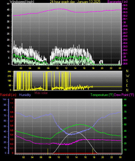24 Hour Graph for Day 13