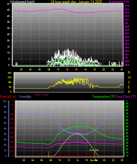 24 Hour Graph for Day 14