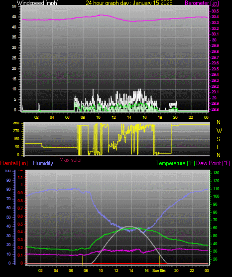 24 Hour Graph for Day 15