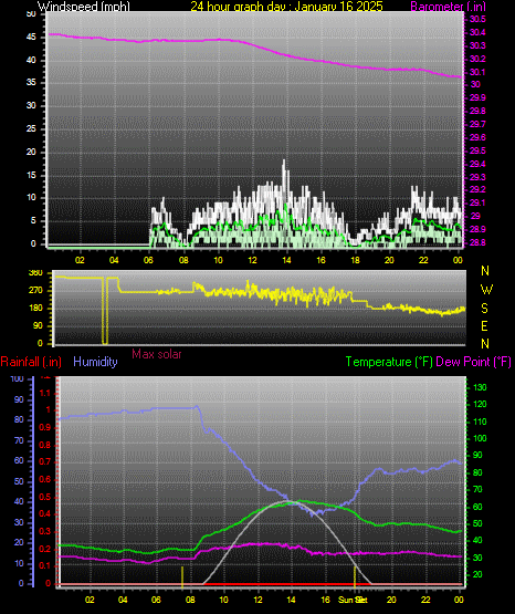 24 Hour Graph for Day 16