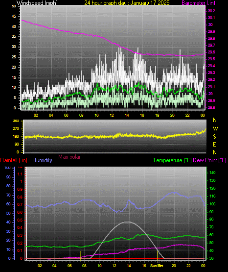 24 Hour Graph for Day 17