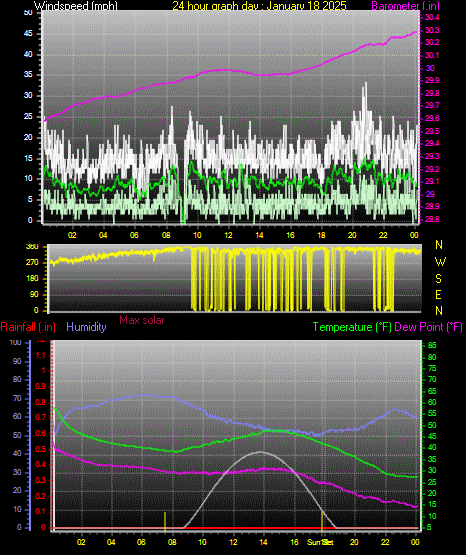 24 Hour Graph for Day 18