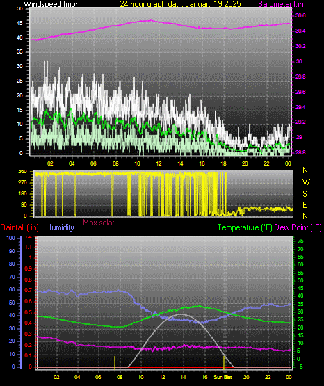 24 Hour Graph for Day 19