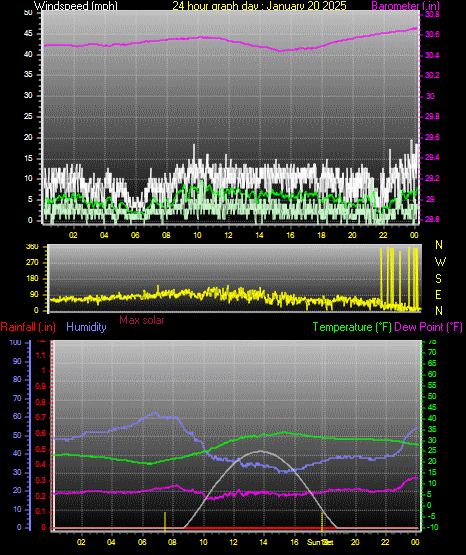 24 Hour Graph for Day 20