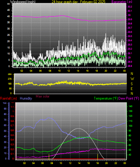 24 Hour Graph for Day 02