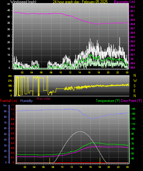 24 Hour Graph for Day 05