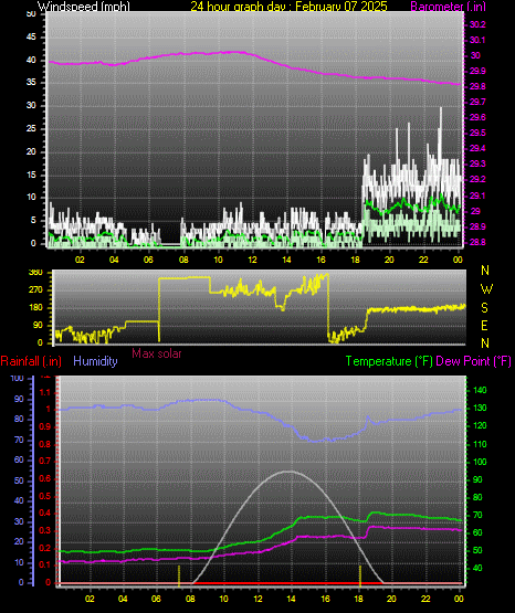 24 Hour Graph for Day 07
